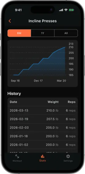 Exercise progress chart showing a line chart with time period filter tabs